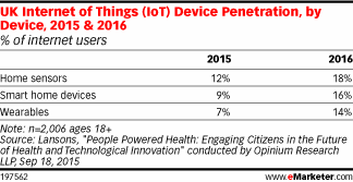 UK Internet of Things (IoT) Device Owner Penetration, by Device, 2015 & 2016 (% of internet users)