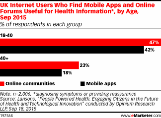 UK Internet Users Who Find Mobile Apps and Online Forums Useful for Health Information*, by Age, Sep 2015 (% of respondents in each group)
