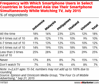 Frequency with Which Smartphone Users in Select Countries in Southeast Asia Use Their Smartphone Simultaneously While Watching TV, July 2015 (% of respondents)