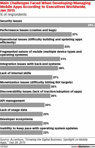 Main Challenges Faced When Developing/Managing Mobile Apps According to Executives Worldwide, Jan 2015 (% of respondents)