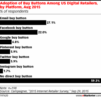 Adoption of Buy Buttons Among US Digital Retailers, by Platform, Aug 2015 (% of respondents)