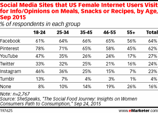 Social Media Sites that US Female Internet Users Visit for Info/Opinions on Meals, Snacks or Recipes, by Age, Sep 2015 (% of respondents in each group)