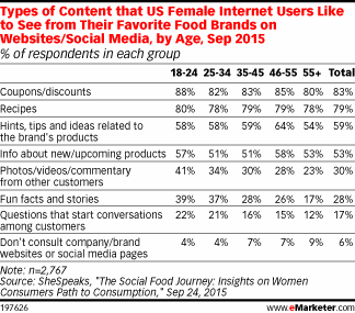 Types of Content that US Female Internet Users Like to See from Their Favorite Food Brands on Websites/Social Media, by Age, Sep 2015 (% of respondents in each group)