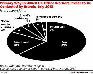 Primary Way in Which UK Office Workers Prefer to Be Contacted by Brands, July 2015 (% of respondents)