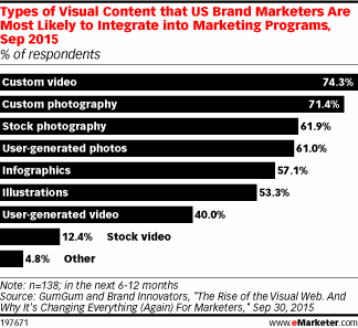Types of Visual Content that US Brand Marketers Are Most Likely to Integrate into Marketing Programs, Sep 2015 (% of respondents)
