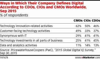 Ways in Which Their Company Defines Digital According to CDOs, CIOs and CMOs Worldwide, Sep 2015 (% of respondents)