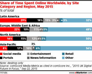 Share of Time Spent Online Worldwide, by Site Category and Region, May 2015 (% of total)