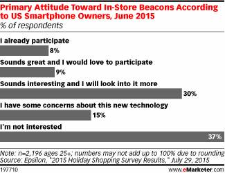 Primary Attitude Toward In-Store Beacons According to US Smartphone Owners, June 2015 (% of respondents)