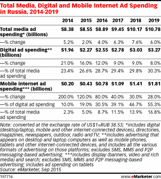 Total Media, Digital and Mobile Internet Ad Spending in Russia, 2014-2019