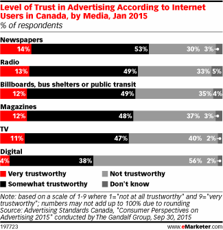 Level of Trust in Advertising According to Internet Users in Canada, by Media, Jan 2015 (% of respondents)