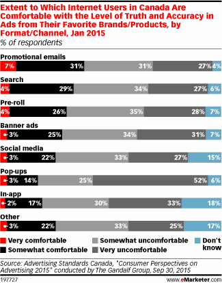 Extent to Which Internet Users in Canada Are Comfortable with the Level of Truth and Accuracy in Ads from Their Favorite Brands/Products, by Format/Channel, Jan 2015 (% of respondents)