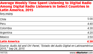 Average Weekly Time Spent Listening to Digital Radio Among Digital Radio Listeners in Select Countries in Latin America, 2015 (hrs:mins)