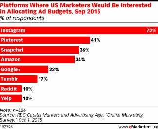 Platforms Where US Marketers Would Be Interested in Allocating Ad Budgets, Sep 2015 (% of respondents)
