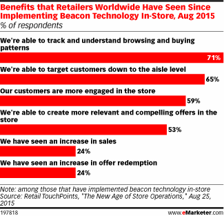 Benefits that Retailers Worldwide Have Seen Since Implementing Beacon Technology In-Store, Aug 2015 (% of respondents)