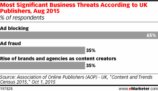 Most Significant Business Threats According to UK Publishers, Aug 2015 (% of respondents)