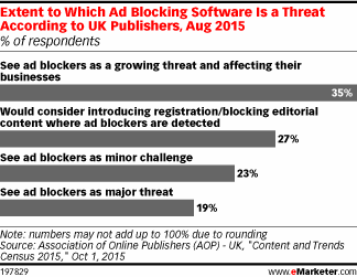 Extent to Which Ad Blocking Software Is a Threat According to UK Publishers, Aug 2015 (% of respondents)