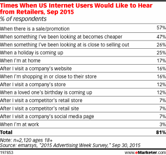 Times When US Internet Users Would Like to Hear from Retailers, Sep 2015 (% of respondents)