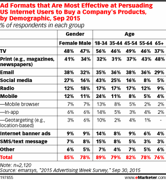 Ad Formats that Are Most Effective at Persuading US Internet Users to Buy a Company's Products, by Demographic, Sep 2015 (% of respondents in each group)