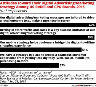 Attitudes Toward Their Digital Advertising/Marketing Strategy Among US Retail and CPG Brands, 2015 (% of respondents)