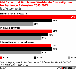 Platforms that Publishers Worldwide Currently Use for Audience Extension, 2013-2015 (% of respondents)