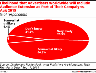 Likelihood that Advertisers Worldwide Will Include Audience Extension as Part of Their Campaigns, Aug 2015 (% of respondents)