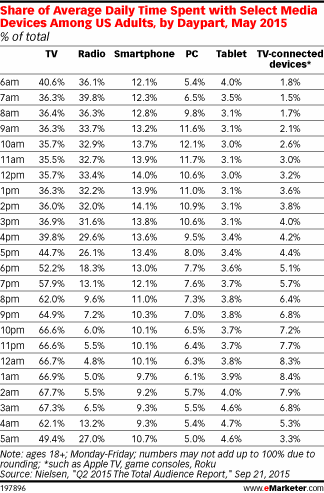 Share of Average Daily Time Spent with Select Media Devices Among US Adults, by Daypart, May 2015 (% of total)