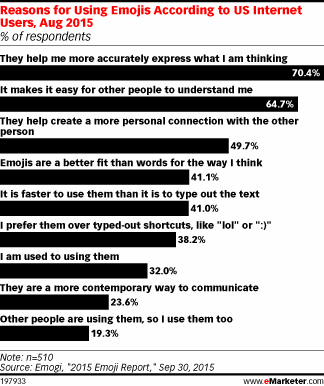 Reasons for Using Emojis According to US Internet Users, Aug 2015 (% of respondents)