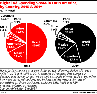 Digital Ad Spending Share in Latin America, by Country, 2015 & 2019 (% of total)