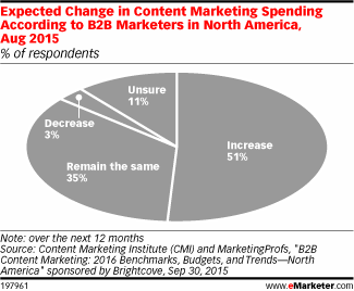 Expected Change in Content Marketing Spending According to B2B Marketers in North America, Aug 2015 (% of respondents)