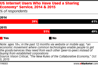 US Internet Users Who Have Used a Sharing Economy* Service, 2014 & 2015 (% of respondents)