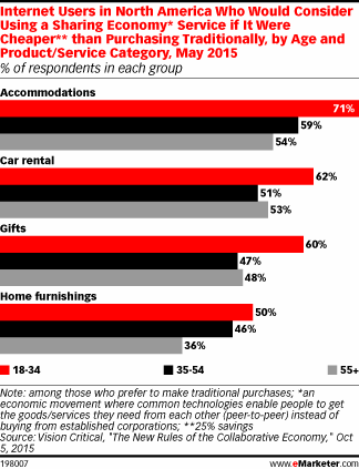 Internet Users in North America Who Would Consider Using a Sharing Economy* Service if It Were Cheaper** than Purchasing Traditionally, by Age and Product/Service Category, May 2015 (% of respondents in each group)
