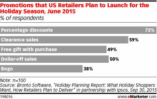 Promotions that US Retailers Plan to Launch for the Holiday Season, June 2015 (% of respondents)