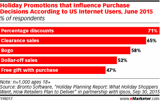 Holiday Promotions that Influence Purchase Decisions According to US Internet Users, June 2015 (% of respondents)