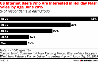 US Internet Users Who Are Interested in Holiday Flash Sales, by Age, June 2015 (% of respondents in each group)