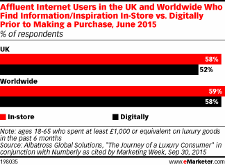 Affluent Internet Users in the UK and Worldwide Who Find Information/Inspiration In-Store vs. Digitally Prior to Making a Purchase, June 2015 (% of respondents)