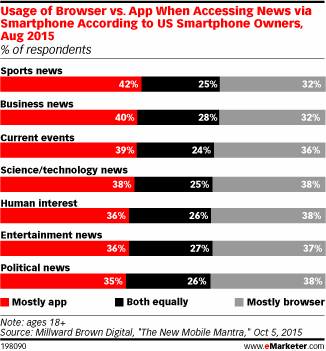 Usage of Browser vs. App When Accessing News via Smartphone According to US Smartphone Owners, Aug 2015 (% of respondents)