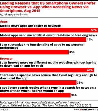 Leading Reasons that US Smartphone Owners Prefer Using Browser vs. App When Accessing News via Smartphone, Aug 2015 (% of respondents)