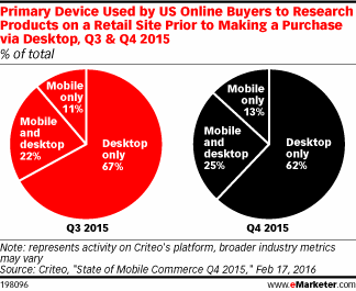 Primary Device Used by US Online Buyers to Research Products on a Retail Site Prior to Making a Purchase via Desktop, Q3 & Q4 2015 (% of total)