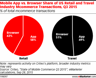 Mobile App vs. Browser Share of US Retail and Travel Industry Mcommerce Transactions, Q3 2015 (% of total mcommerce transactions)