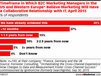 Timeframe in Which B2C Marketing Managers in the US and Western Europe* Believe Marketing Will Have a Collaborative Relationship with IT, April 2015 (% of respondents)