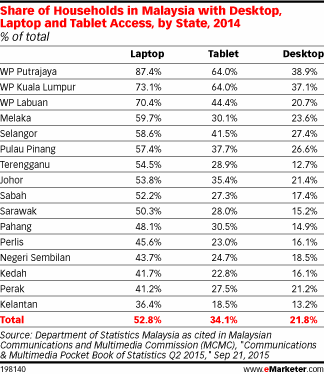 Share of Households in Malaysia with Desktop, Laptop and Tablet Access, by State, 2014 (% of total)