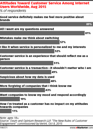 Attitudes Toward Customer Service Among Internet Users Worldwide, Aug 2015 (% of respondents)