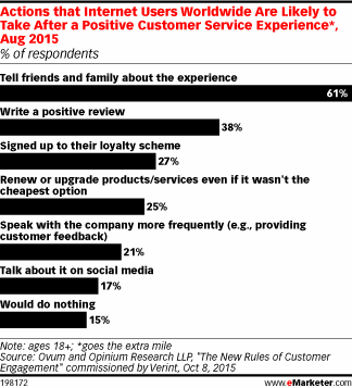 Actions that Internet Users Worldwide Are Likely to Take After a Positive Customer Service Experience*, Aug 2015 (% of respondents)
