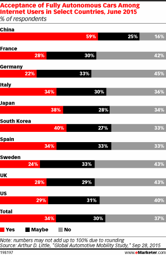 Acceptance of Fully Autonomous Cars Among Internet Users in Select Countries, June 2015 (% of respondents)