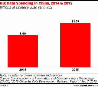 Big Data Spending in China, 2014 & 2015 (billions of Chinese yuan renminbi)