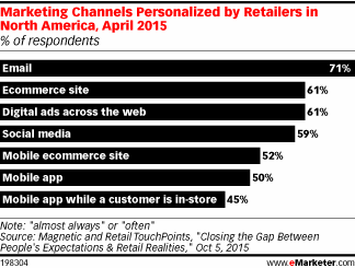 Marketing Channels Personalized by Retailers in North America, April 2015 (% of respondents)