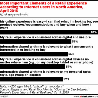 Most Important Elements of a Retail Experience According to Internet Users in North America, April 2015 (% of respondents)