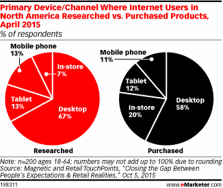 Primary Device/Channel Where Internet Users in North America Researched vs. Purchased Products, April 2015 (% of respondents)