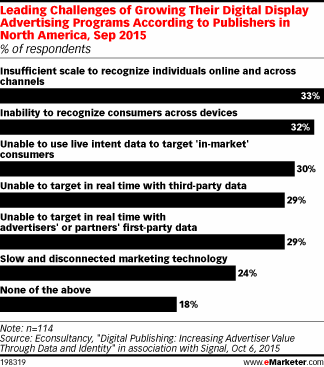 Leading Challenges of Growing Their Digital Display Advertising Programs According to Publishers in North America, Sep 2015 (% of respondents)
