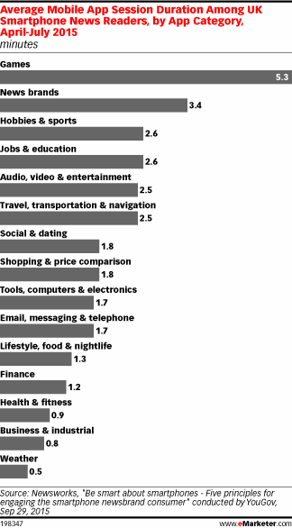 Average Mobile App Session Duration Among UK Smartphone News Readers, by App Category, April-July 2015 (minutes)